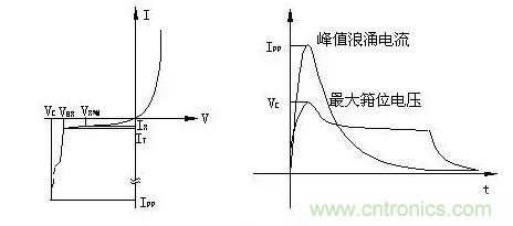 TVS的伏安特性曲線(xiàn)、參數(shù)、選型，工程師確定都明白嗎？