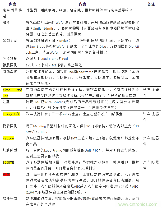 從標(biāo)準(zhǔn)、設(shè)計(jì)、生產(chǎn)到管理，詳述工業(yè)級(jí)和汽車級(jí)器件的區(qū)別