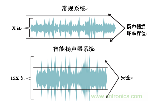 入門智能家居音頻設(shè)計？TI 來支招！