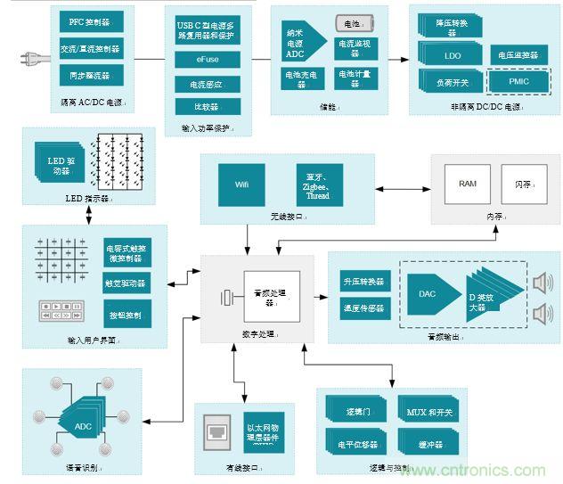 入門智能家居音頻設(shè)計？TI 來支招！