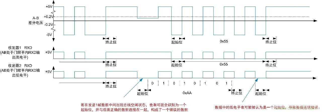 RS-485總線電平異常解決方案解析