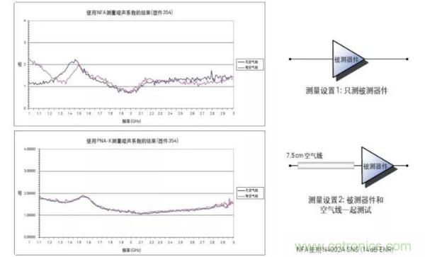 如何使用網(wǎng)絡(luò)分析儀精確地測(cè)量噪聲系數(shù)