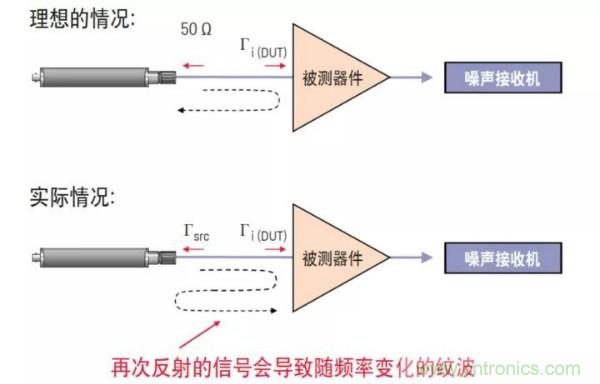 如何使用網(wǎng)絡(luò)分析儀精確地測(cè)量噪聲系數(shù)