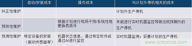 選擇正確的加速度計(jì)，以進(jìn)行預(yù)測(cè)性維護(hù)