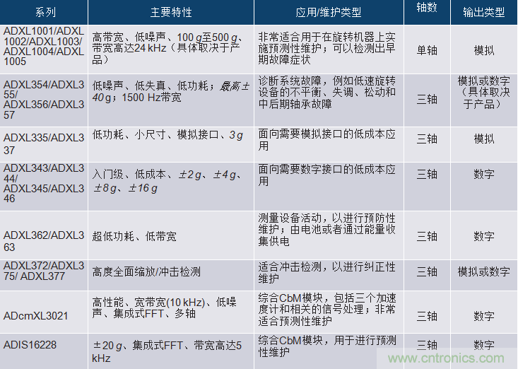 選擇正確的加速度計(jì)，以進(jìn)行預(yù)測(cè)性維護(hù)