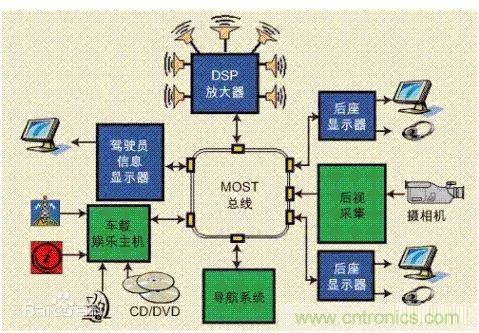 汽車四大總線：CAN、LIN、Flexray、MOST