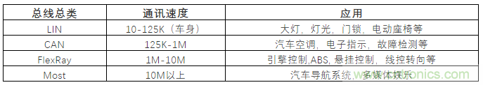 汽車四大總線：CAN、LIN、Flexray、MOST