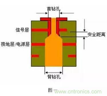 PCB生產(chǎn)中的過孔和背鉆有哪些技術(shù)？