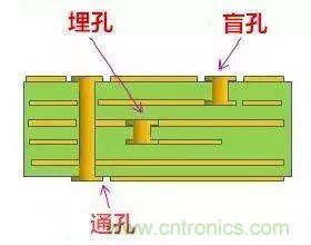 PCB生產(chǎn)中的過(guò)孔和背鉆有哪些技術(shù)？