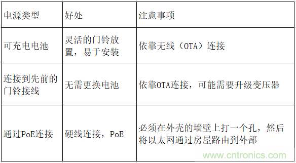 智能門鈴設(shè)計二三事：視頻、音頻及電源技術(shù)