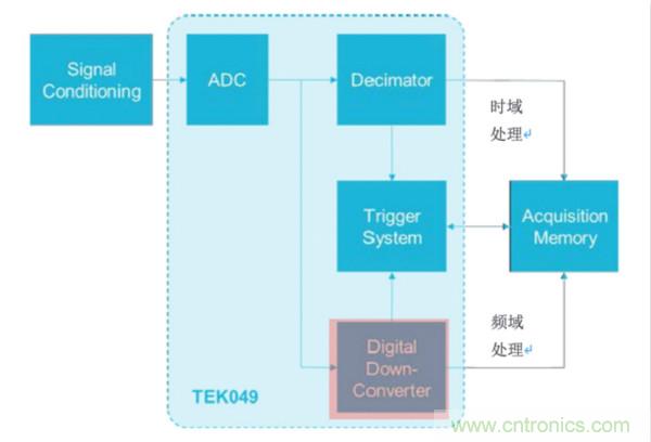 【基礎篇】示波器上的頻域分析利器 ，Spectrum View測試分析