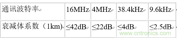 UART、RS-232、RS-422、RS-485之間有什么區(qū)別？