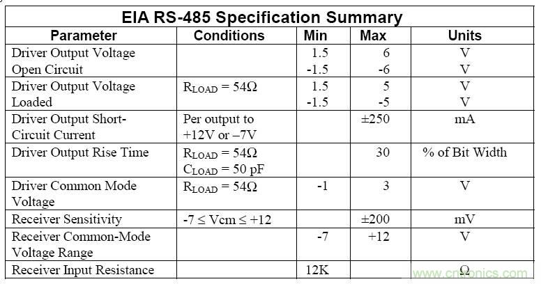 UART、RS-232、RS-422、RS-485之間有什么區(qū)別？