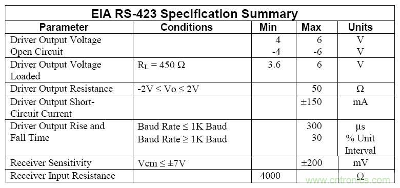 UART、RS-232、RS-422、RS-485之間有什么區(qū)別？