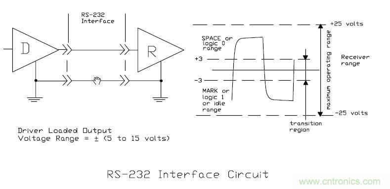 UART、RS-232、RS-422、RS-485之間有什么區(qū)別？