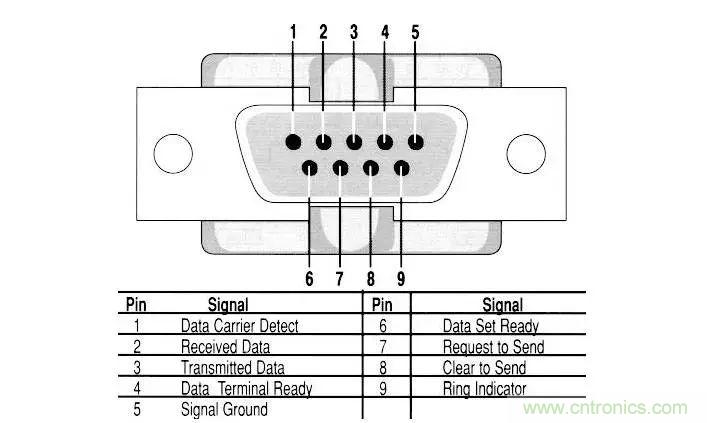 UART、RS-232、RS-422、RS-485之間有什么區(qū)別？