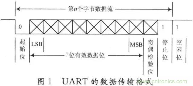 UART、RS-232、RS-422、RS-485之間有什么區(qū)別？