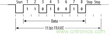 UART、RS-232、RS-422、RS-485之間有什么區(qū)別？