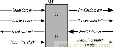 UART、RS-232、RS-422、RS-485之間有什么區(qū)別？