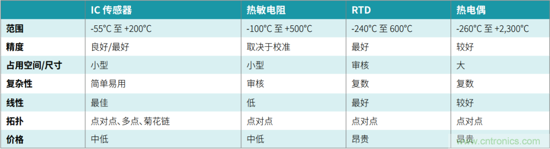 工程師溫度傳感指南 | 了解設(shè)計(jì)挑戰(zhàn)，掌握解決方案！