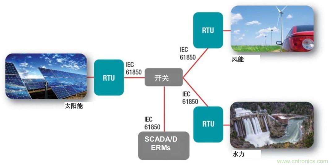 如何為微電網(wǎng)設(shè)計更智能的遠(yuǎn)程終端單元?答案在這里！