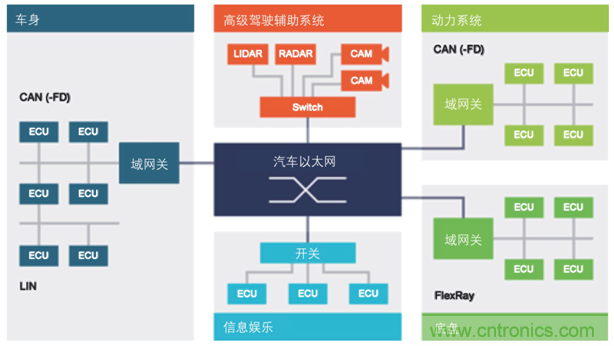 【汽車以太網(wǎng)測試】系列之二：確保新一代車載網(wǎng)絡的性能和一致性