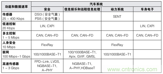 【汽車以太網(wǎng)測試】系列之二：確保新一代車載網(wǎng)絡的性能和一致性