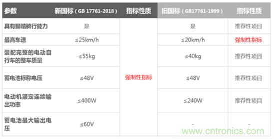 電動車新國標如何應(yīng)對？TI 來提供BMS解決方案！