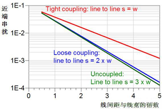 在電路設(shè)計(jì)中，到底是用緊耦合還是松耦合來(lái)減少串?dāng)_?