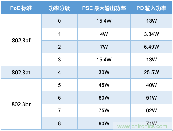 PoE以太網(wǎng)供電標(biāo)準(zhǔn)又升級了，你的PD控制器選好了嗎？