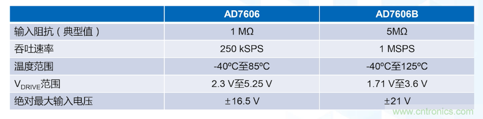 從AD7606到AD7606B，為你揭秘這款電力應(yīng)用ADC的“進(jìn)階”之路