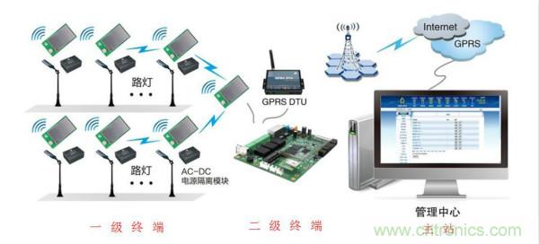 傳感器+無線通信=？發(fā)揮你的想象力！