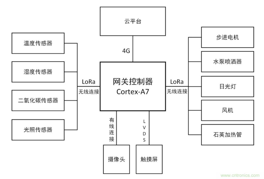 傳感器+無線通信=？發(fā)揮你的想象力！