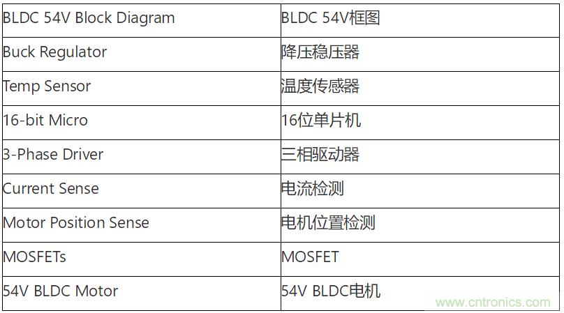 為何如今的服務(wù)器應(yīng)用都在使用54V BLDC電機(jī)？