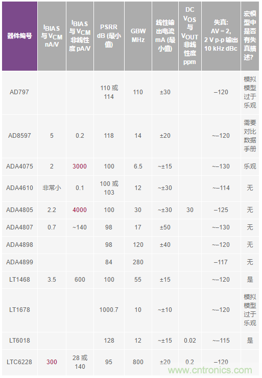 您真的能通過運(yùn)算放大器實(shí)現(xiàn)ppm精度嗎？