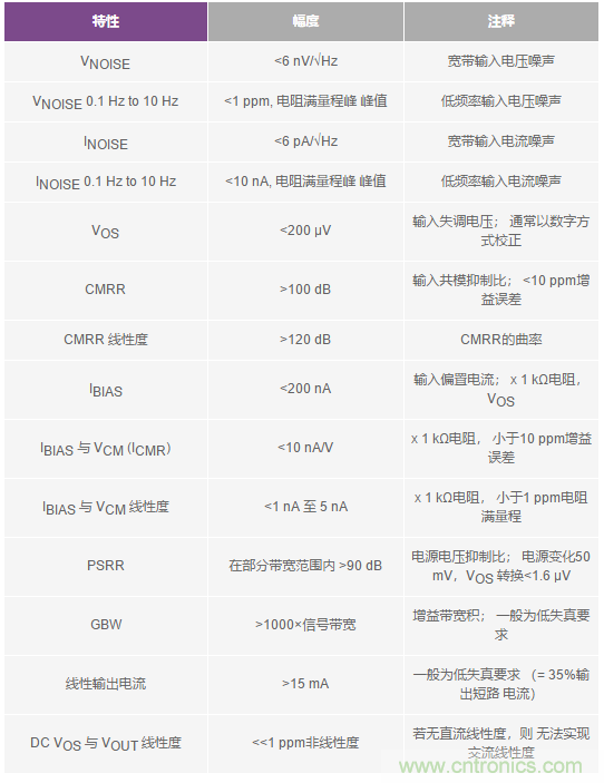 您真的能通過運(yùn)算放大器實(shí)現(xiàn)ppm精度嗎？