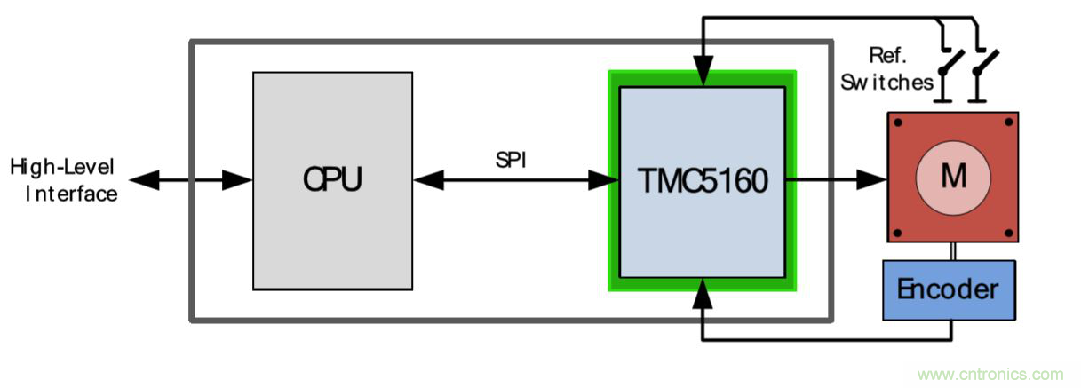 TMC5160控制/驅動IC 讓步進電機性能更強大