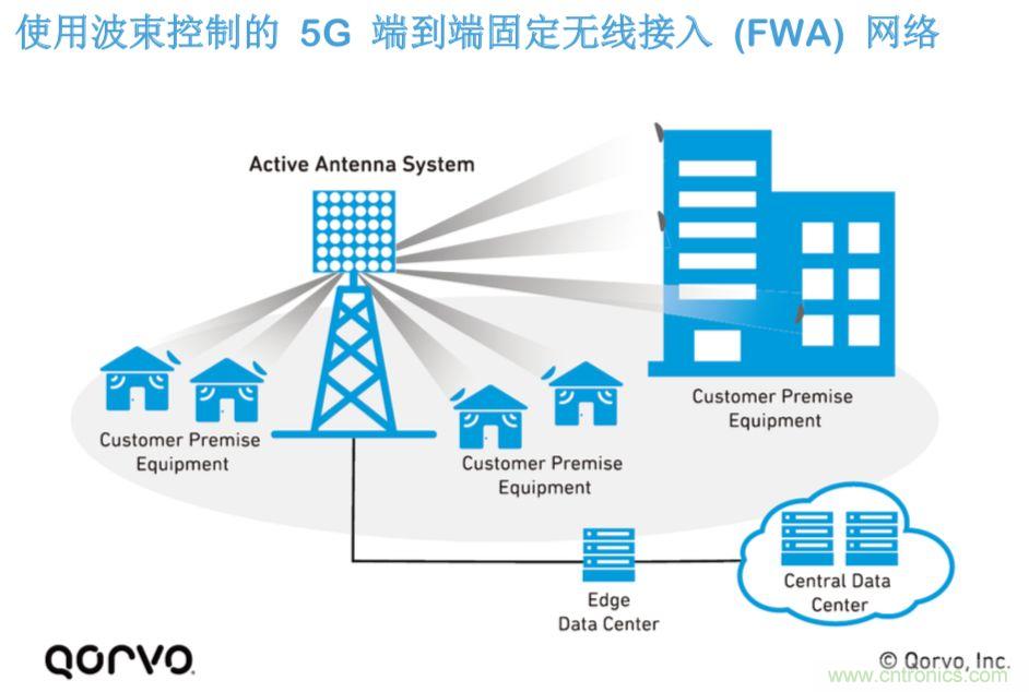 載波網(wǎng)絡(luò)將如何實(shí)現(xiàn) 5G？