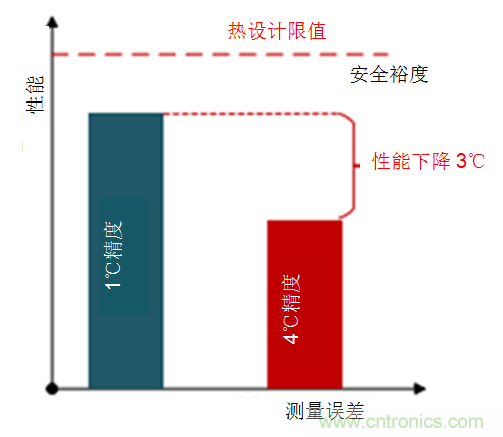 如何保障汽車信息娛樂和機群系統(tǒng)的熱安全性？