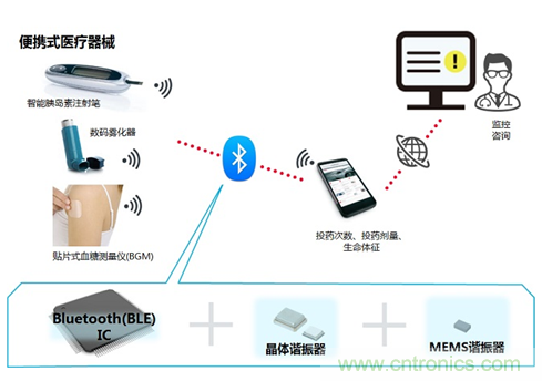 瞄準智慧醫(yī)療契機，村田加快產(chǎn)品布局