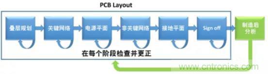 如何將自動 EMC 分析添加到 PCB LAYOUT？