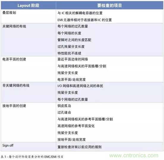 如何將自動 EMC 分析添加到 PCB LAYOUT？