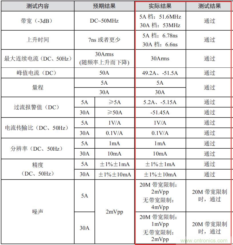 您測(cè)量電流的方法用對(duì)了嗎？