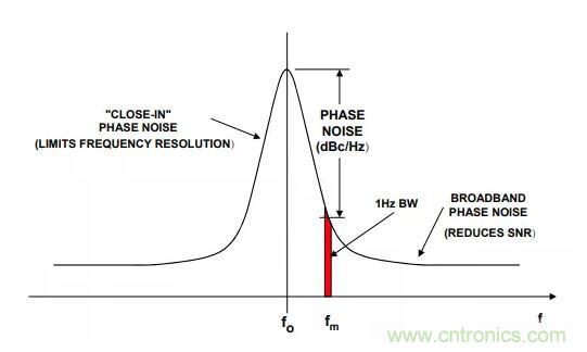 如何將振蕩器相位噪聲轉(zhuǎn)換為時間抖動？這個方法很簡單！