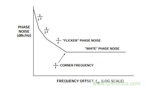 如何將振蕩器相位噪聲轉(zhuǎn)換為時間抖動？這個方法很簡單！