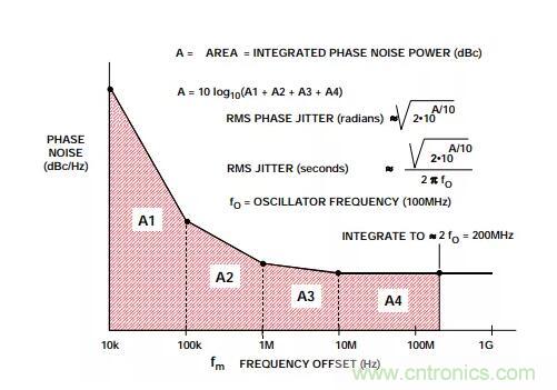 如何將振蕩器相位噪聲轉(zhuǎn)換為時間抖動？這個方法很簡單！