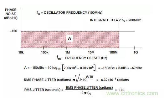 如何將振蕩器相位噪聲轉(zhuǎn)換為時間抖動？這個方法很簡單！
