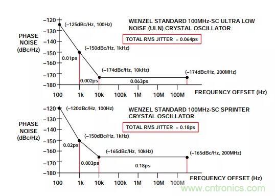 如何將振蕩器相位噪聲轉(zhuǎn)換為時間抖動？這個方法很簡單！