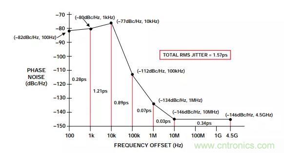 如何將振蕩器相位噪聲轉(zhuǎn)換為時間抖動？這個方法很簡單！
