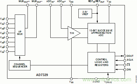 使用單個(gè)ADC驅(qū)動(dòng)器的8信道數(shù)據(jù)采集系統(tǒng)